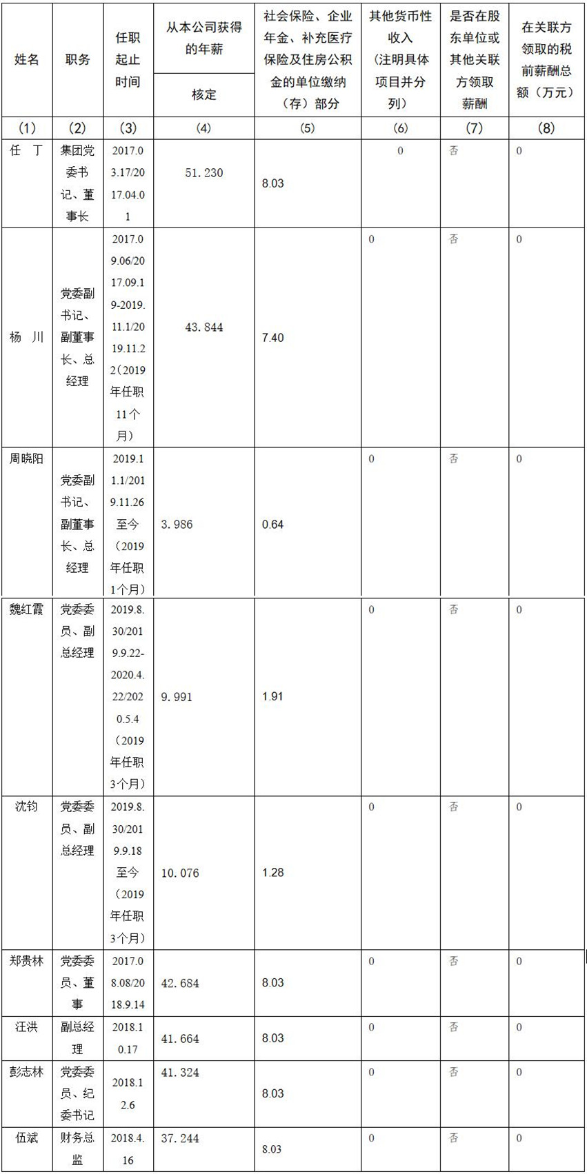 pp电子 公司董事、监事、高级治理职员2019年度薪酬情形