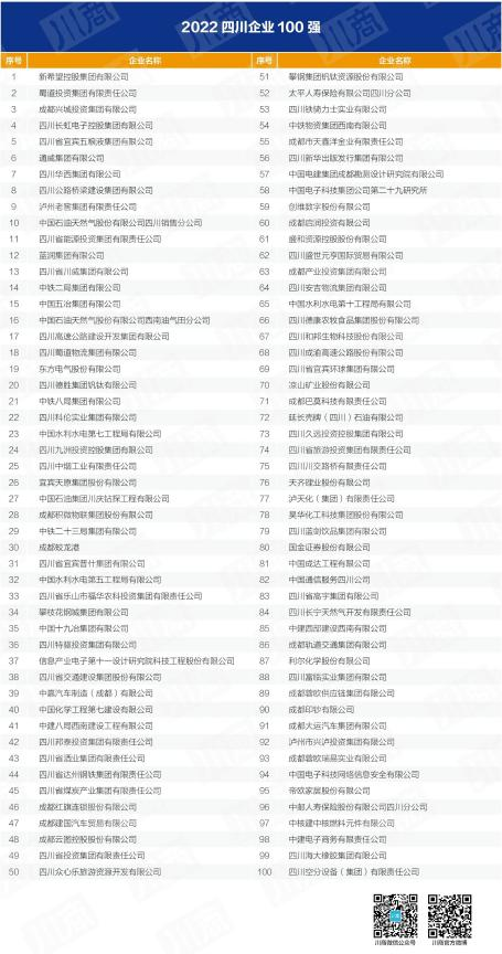 四川省pp电子集团入列全省百强企业 以高质量生长推动加速建设一流文旅集团