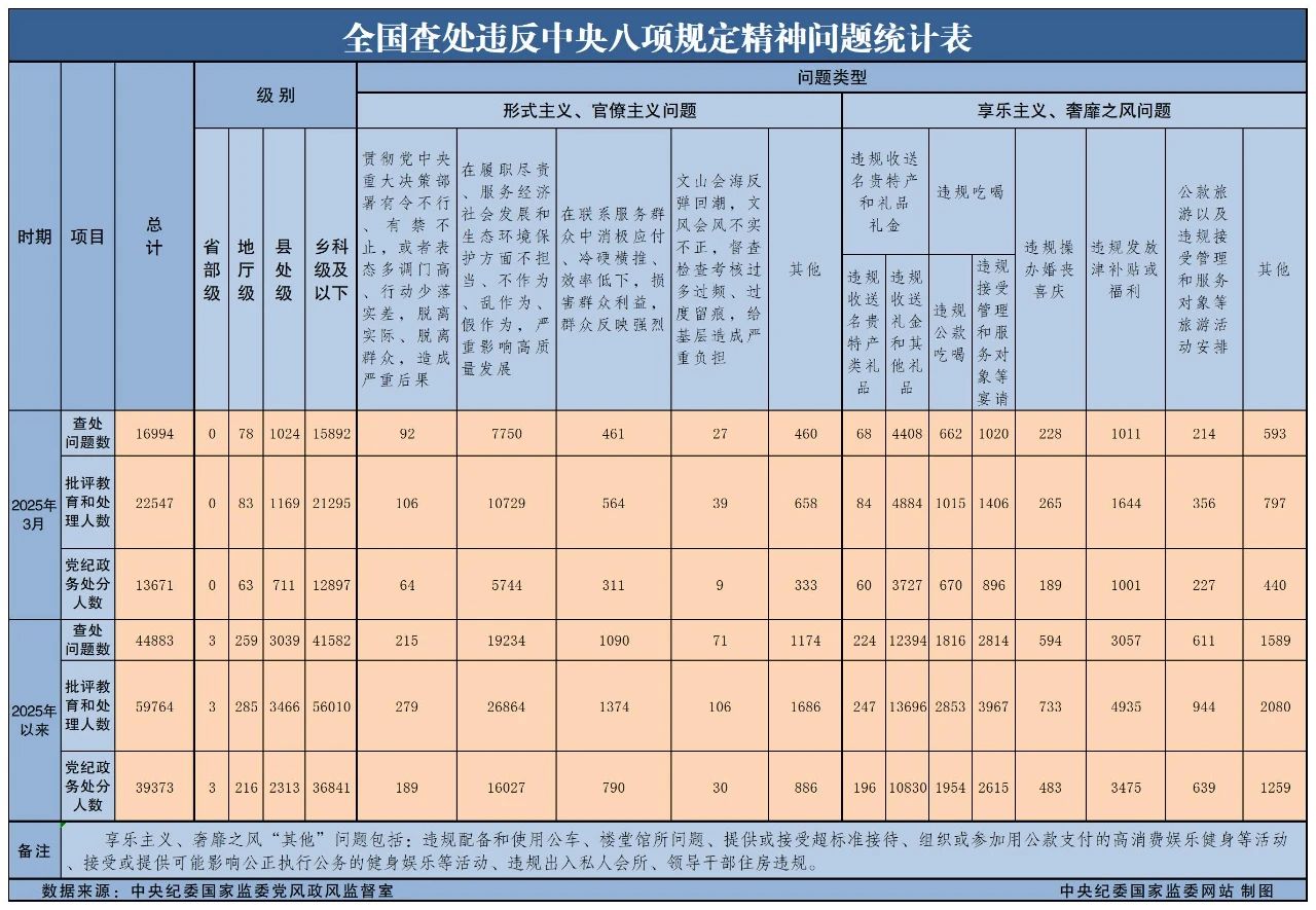 3月天下查处违反中央八项划定精神问题16994起